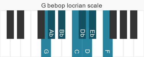 Piano scale for bebop locrian